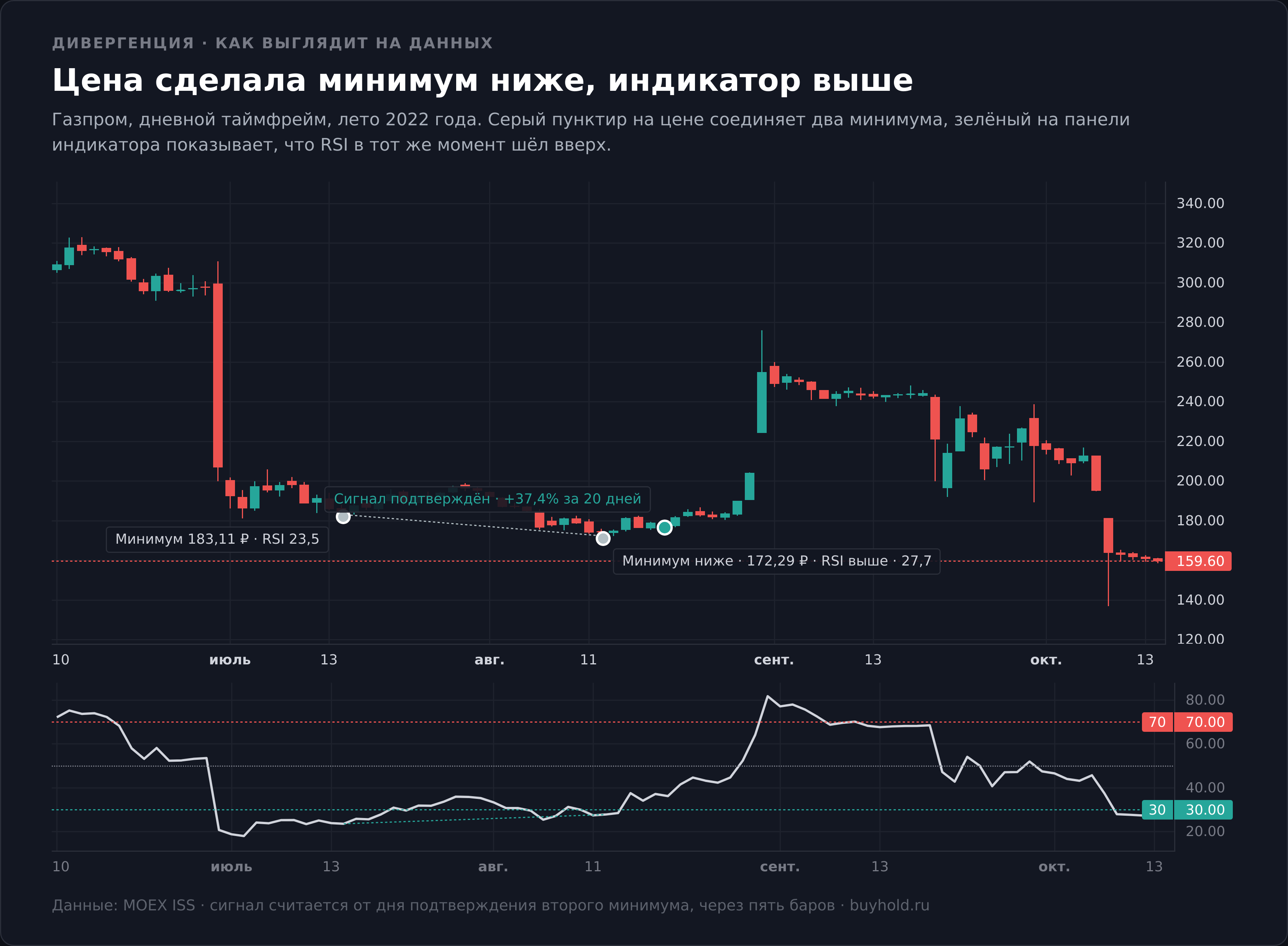 Бычья дивергенция индикатора RSI на графике Газпрома летом 2022 года