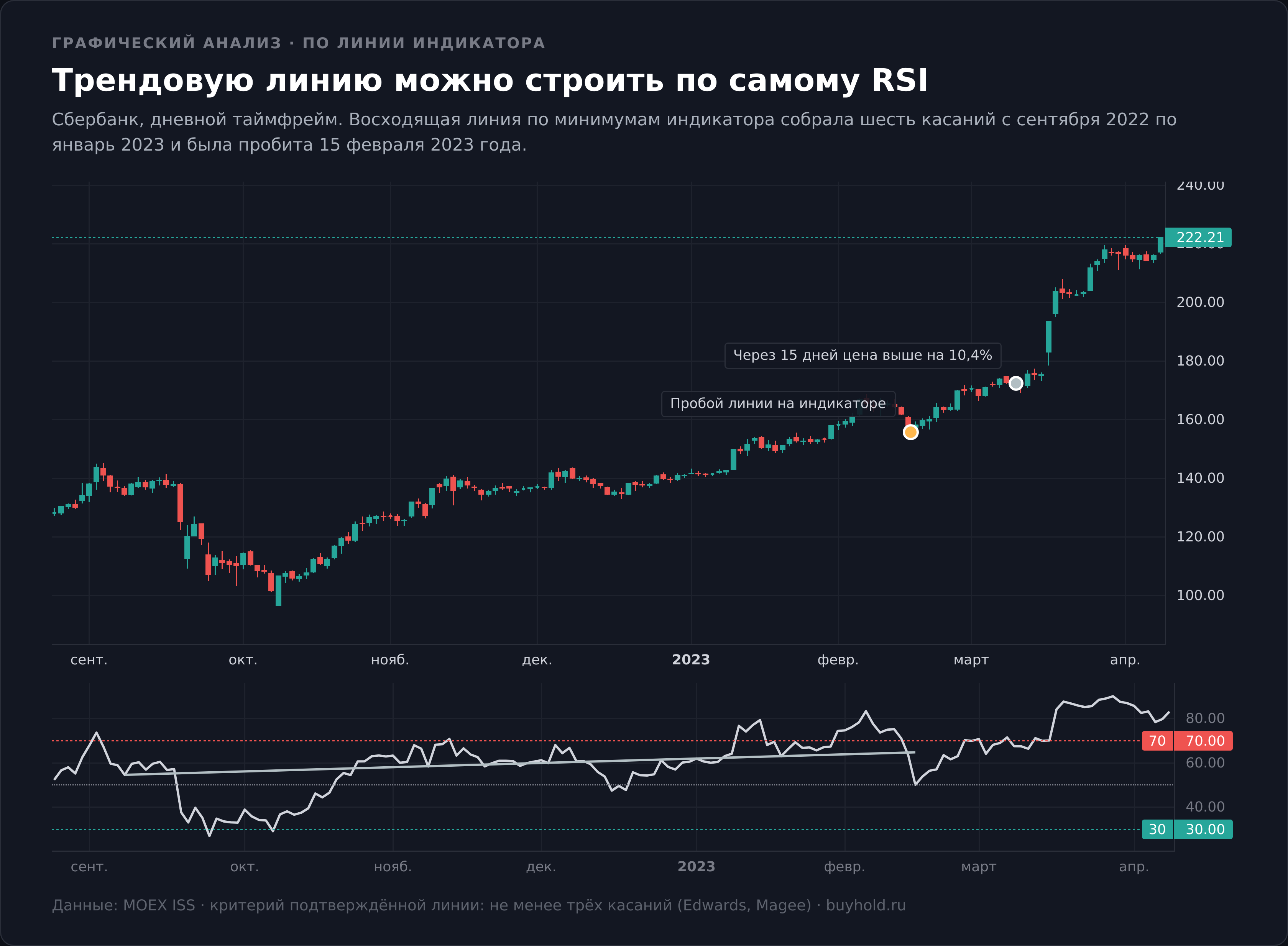 Трендовая линия по линии индикатора RSI на графике Сбербанка