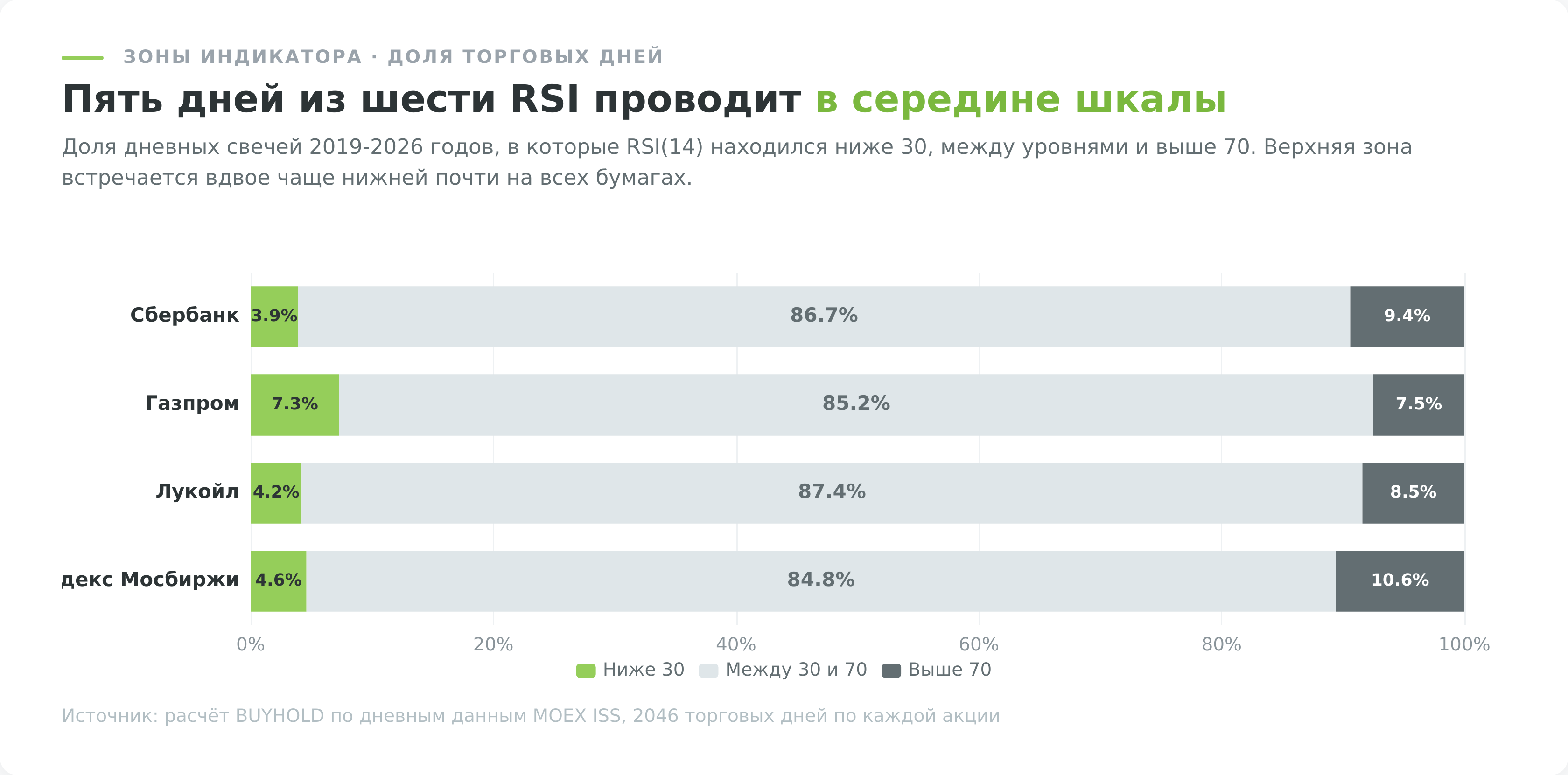 Доля торговых дней в зонах индикатора RSI по акциям Мосбиржи