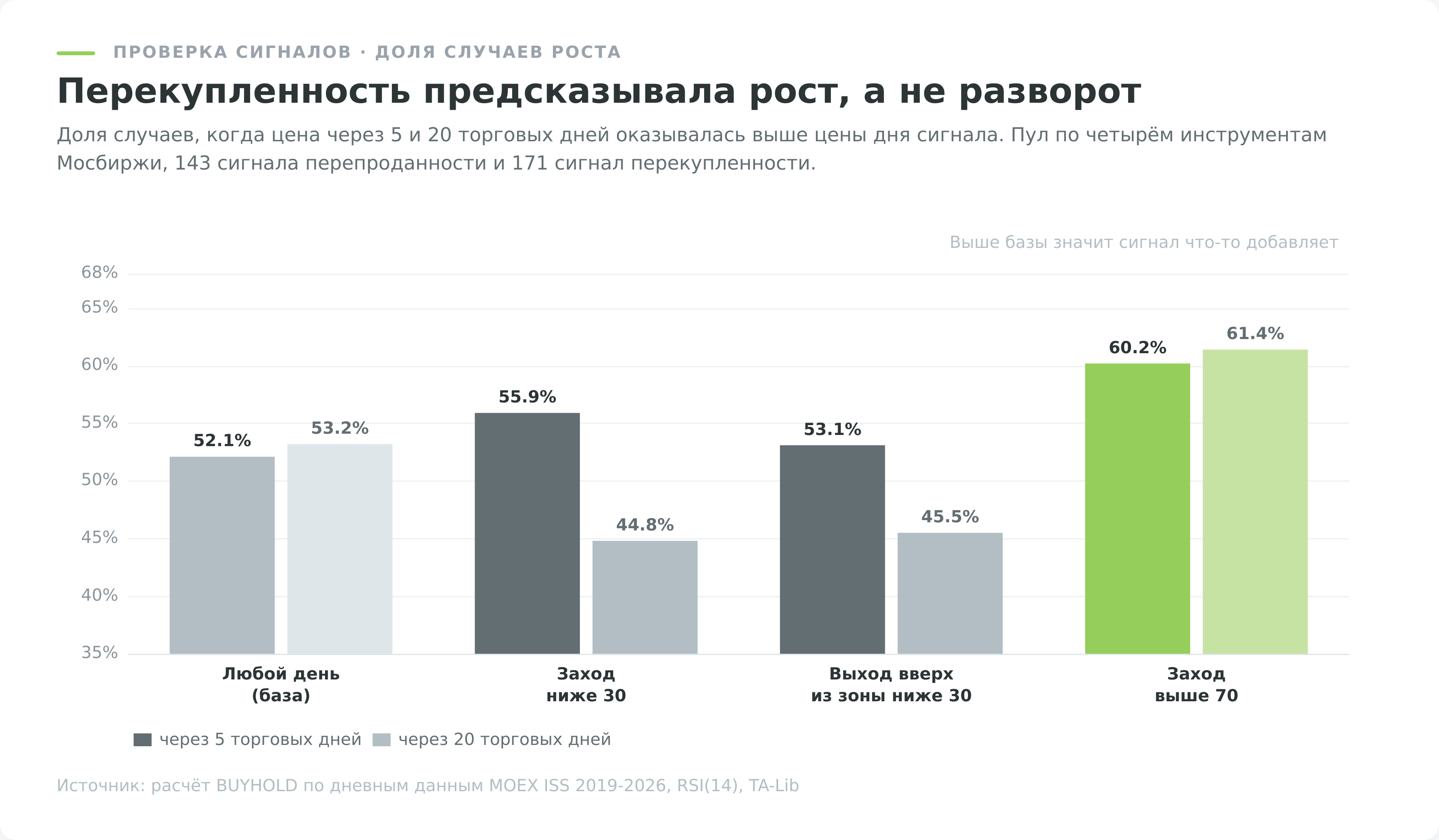 Отработка сигналов индикатора RSI против базовой частоты роста