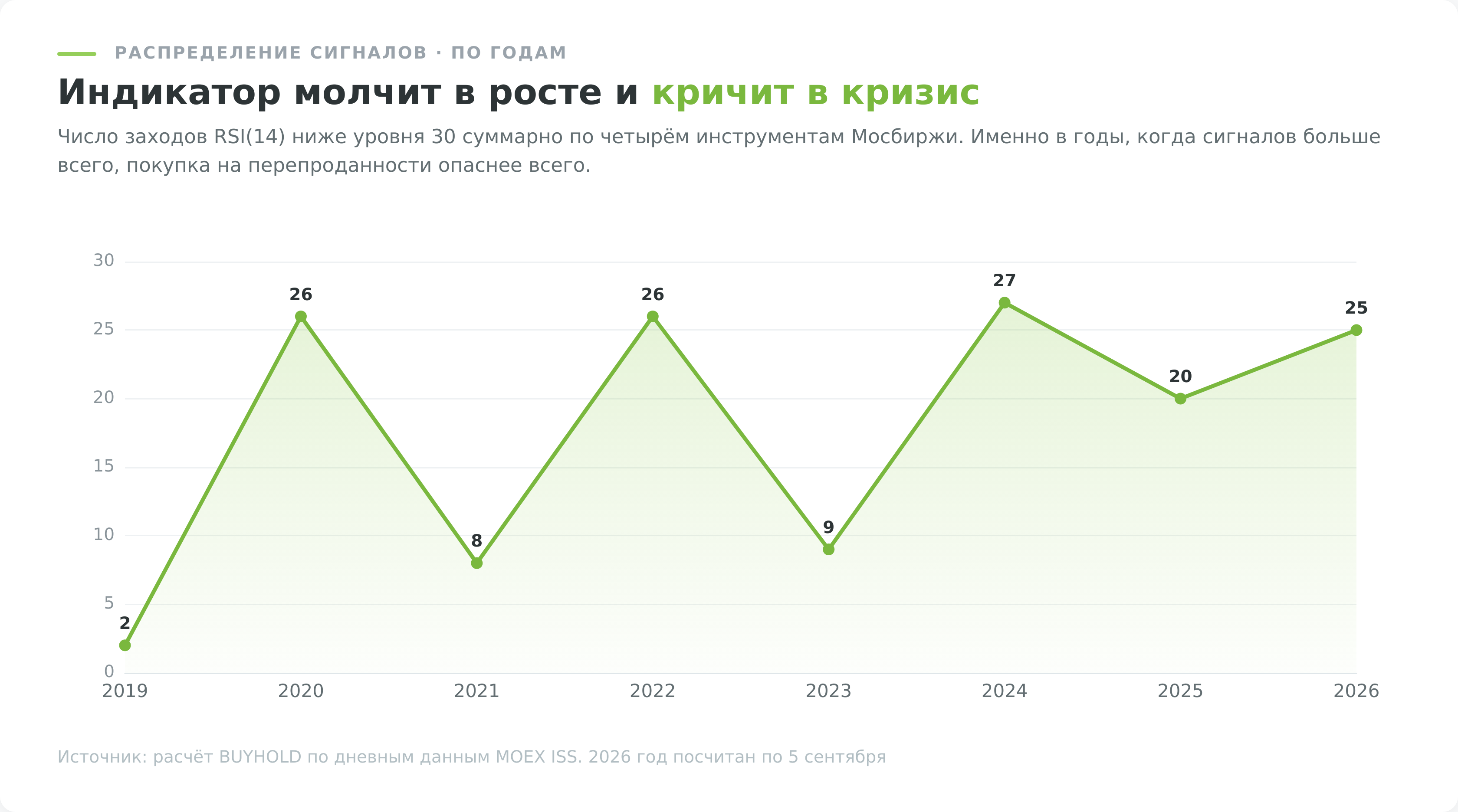 Число сигналов перепроданности индикатора RSI по годам
