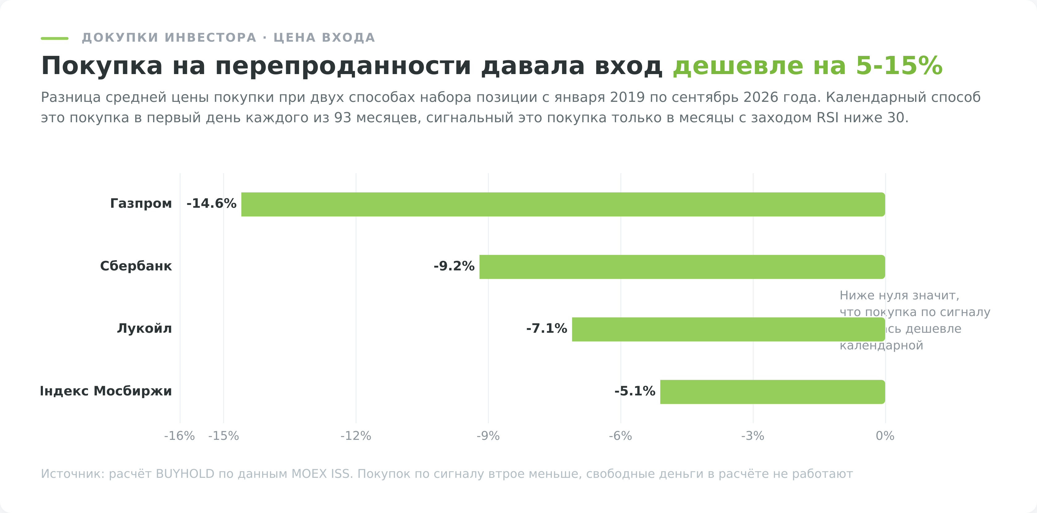 Средняя цена докупки по сигналу индикатора RSI против календарной