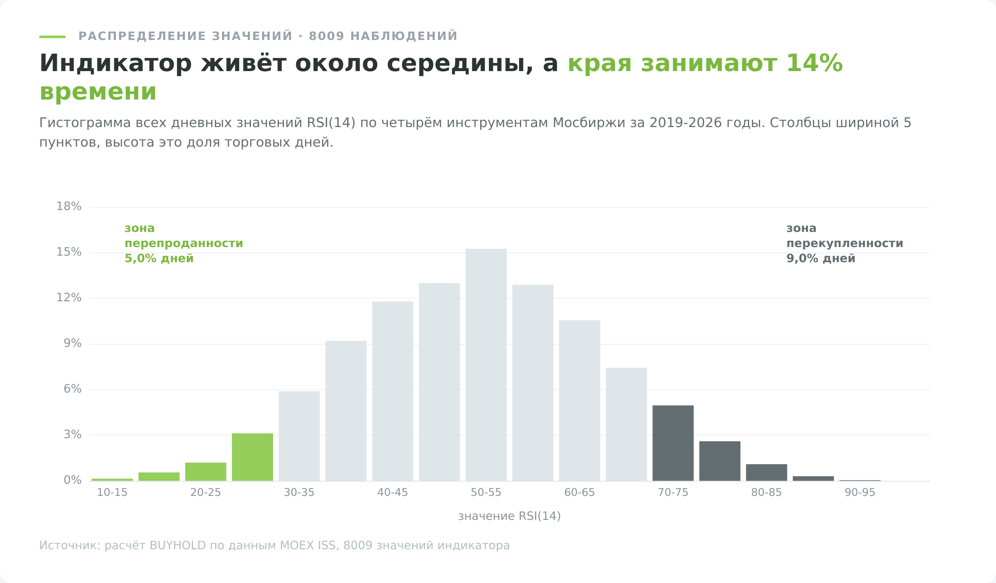 Гистограмма распределения значений индикатора RSI на акциях Мосбиржи