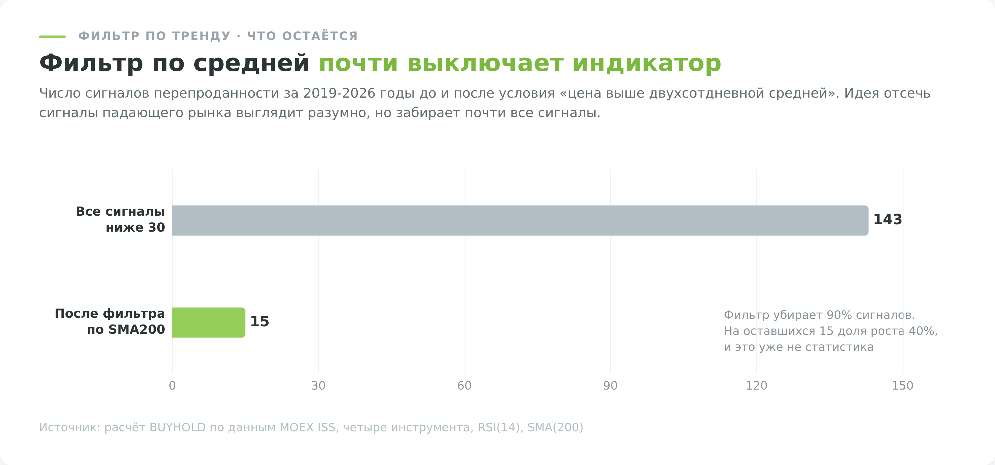 Число сигналов индикатора RSI до и после фильтра по скользящей средней