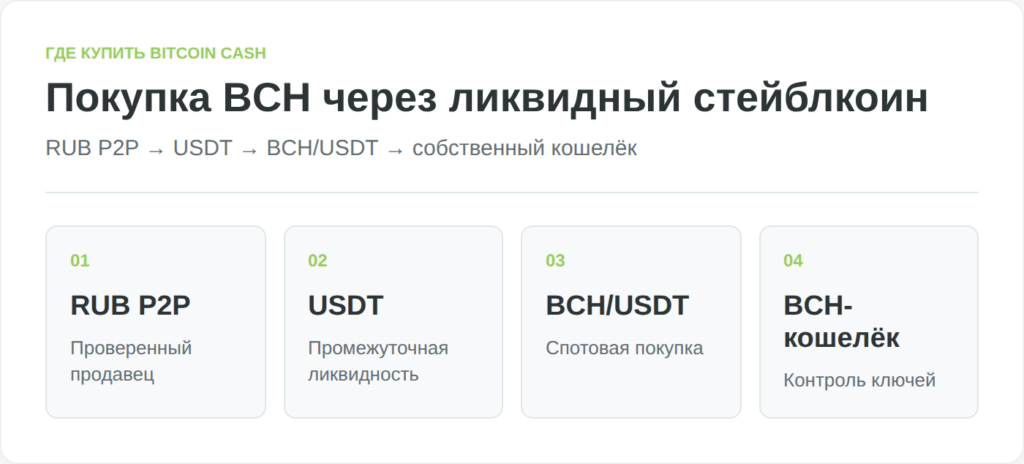 Инфографика показывает маршрут покупки Bitcoin Cash через USDT вместо устаревающего скриншота P2P-объявлений