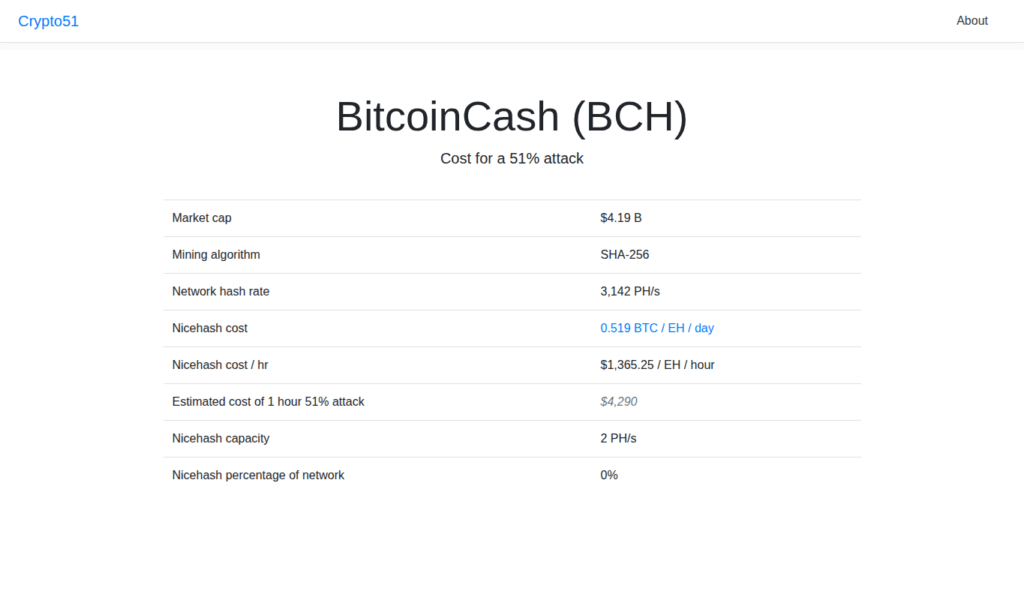Скриншот Crypto51 со стоимостью атаки 51% на Bitcoin Cash