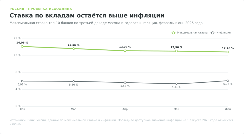 Максимальная ставка по вкладам и годовая инфляция в России с февраля по июнь 2026 года