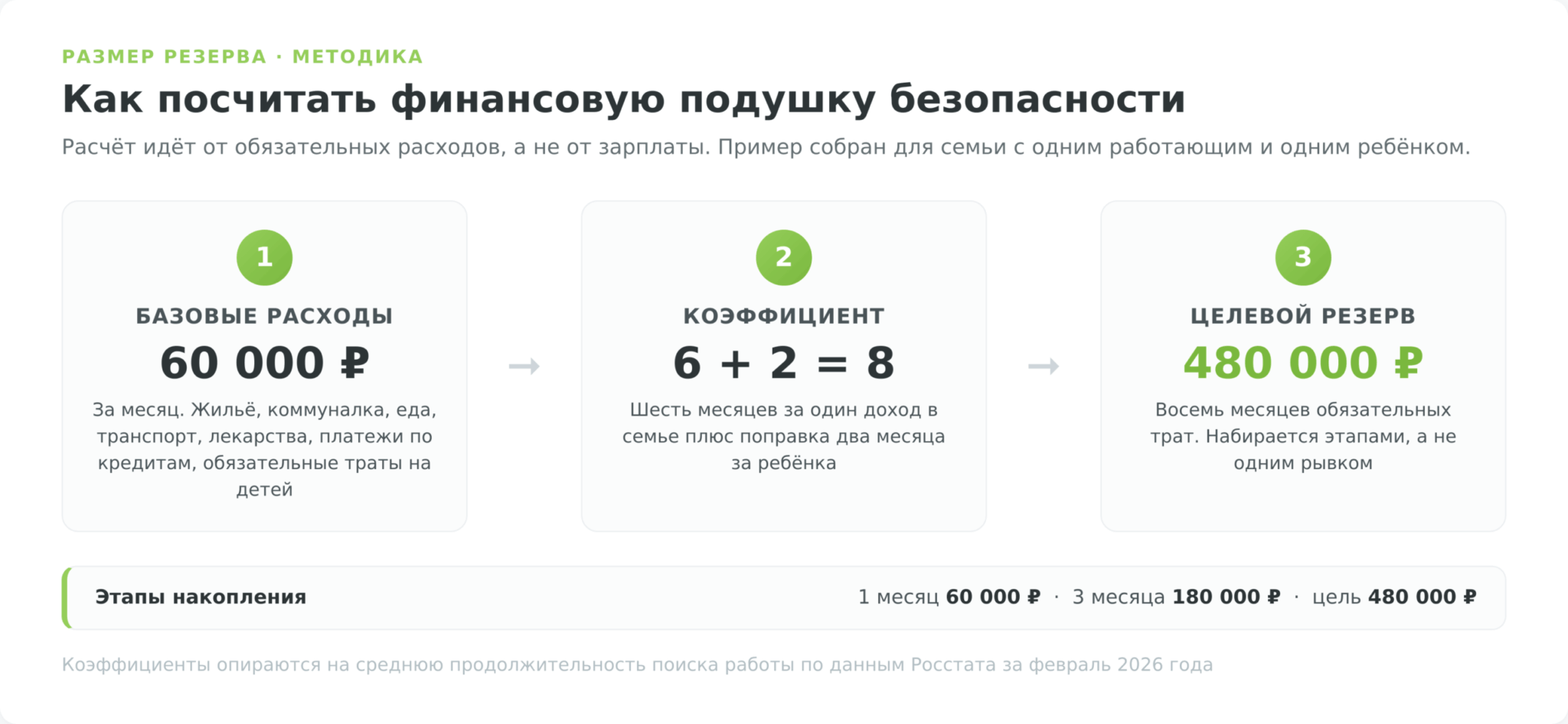Как рассчитать финансовую подушку безопасности от расходов