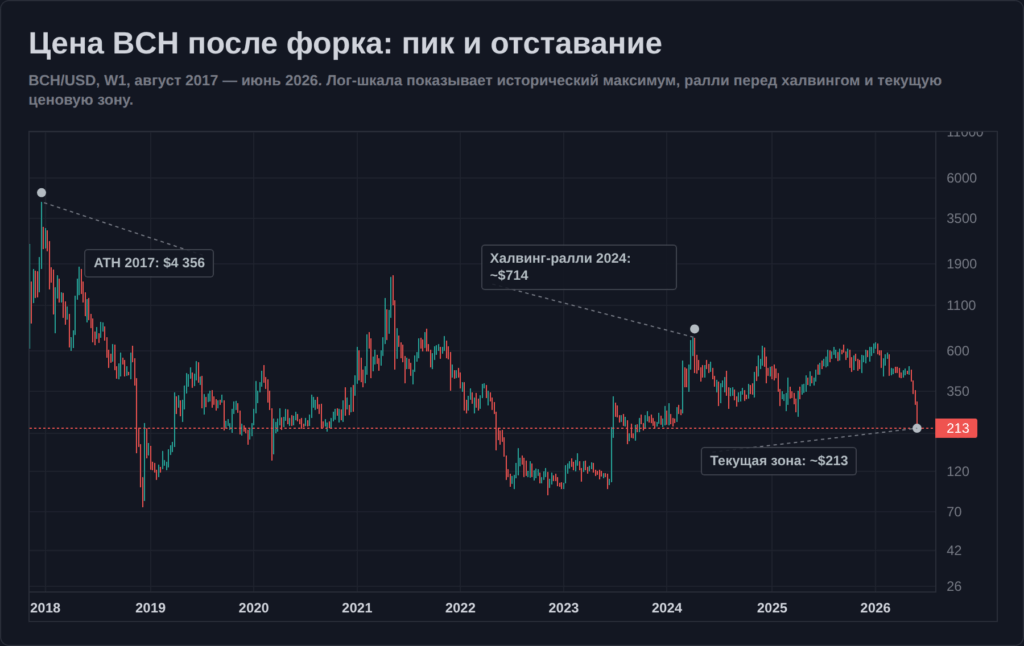 Исторический график цены Bitcoin Cash с максимумом 2017 года и ралли перед халвингом 2024 года