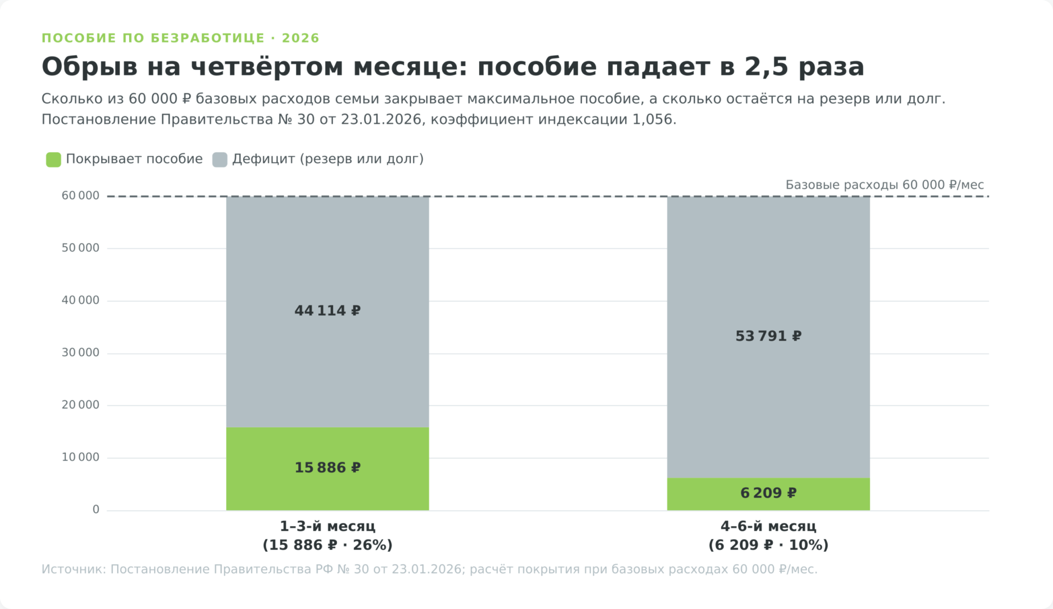 Максимальное пособие по безработице против базовых расходов семьи 60 000 рублей в первом и втором квартале выплат