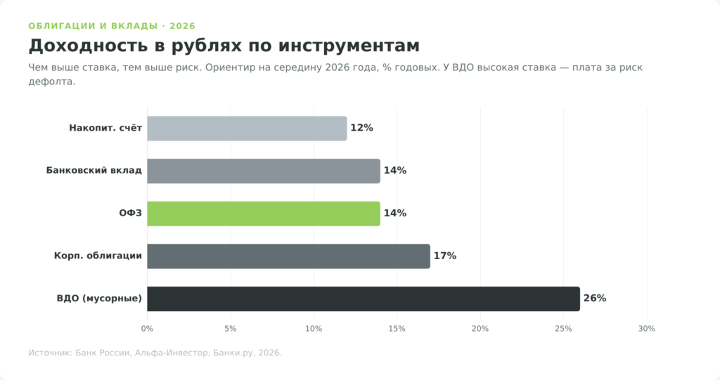 Доходность вкладов и облигаций в рублях в 2026 году