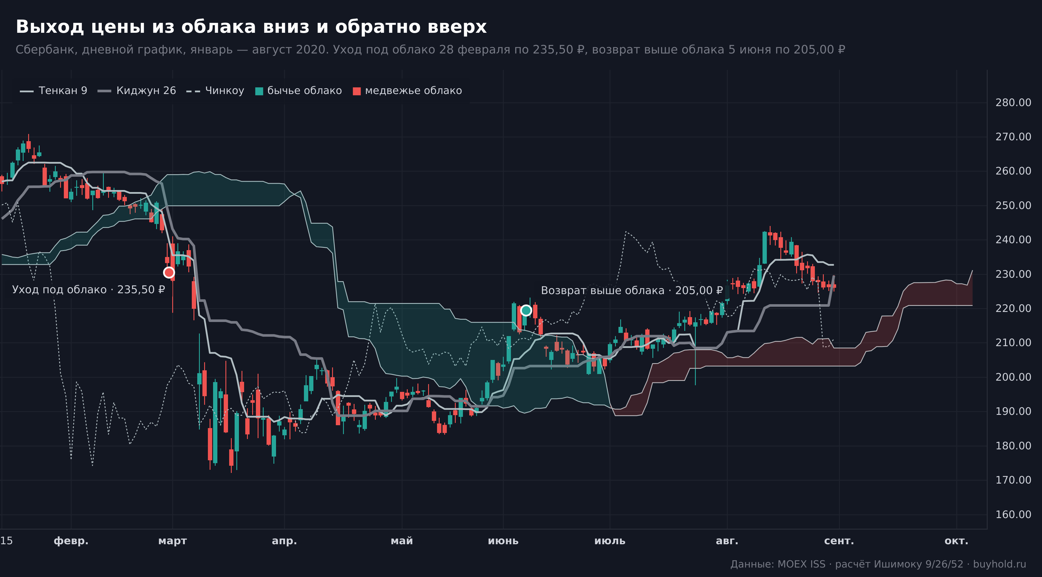 Выход цены из облака Ишимоку вниз и последующий возврат вверх на графике Сбербанка