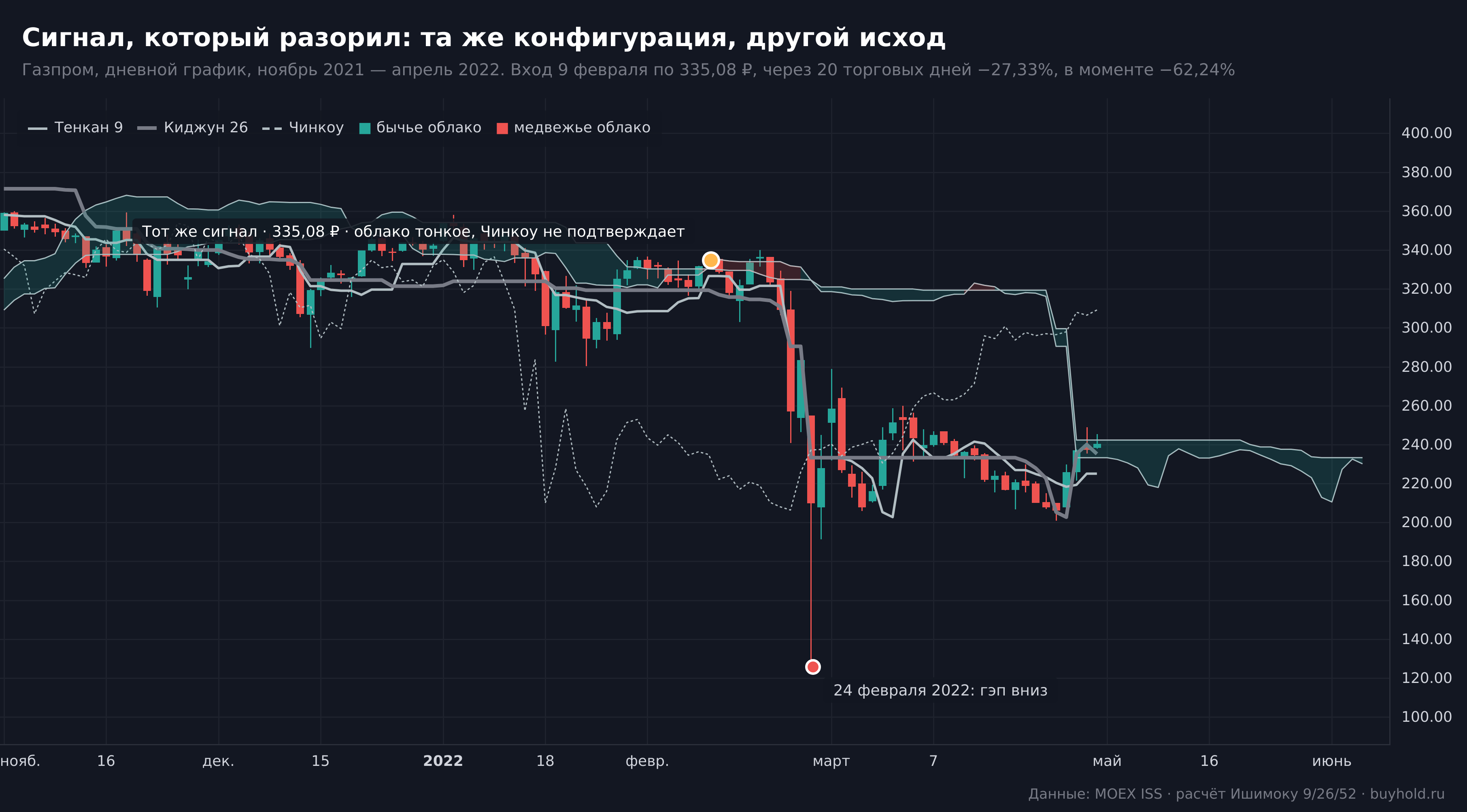 Провальный сигнал индикатора Ишимоку на акциях Газпрома в феврале 2022 года