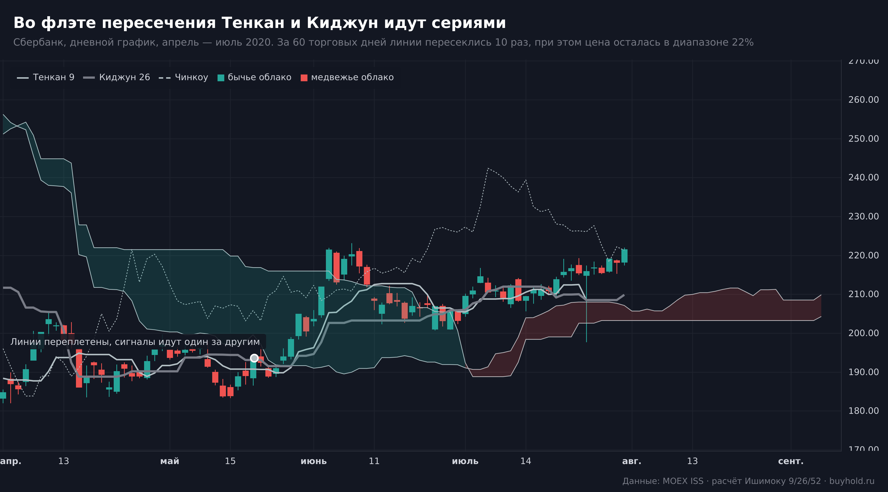 Серия пересечений Тенкан и Киджун во флэте на графике Сбербанка
