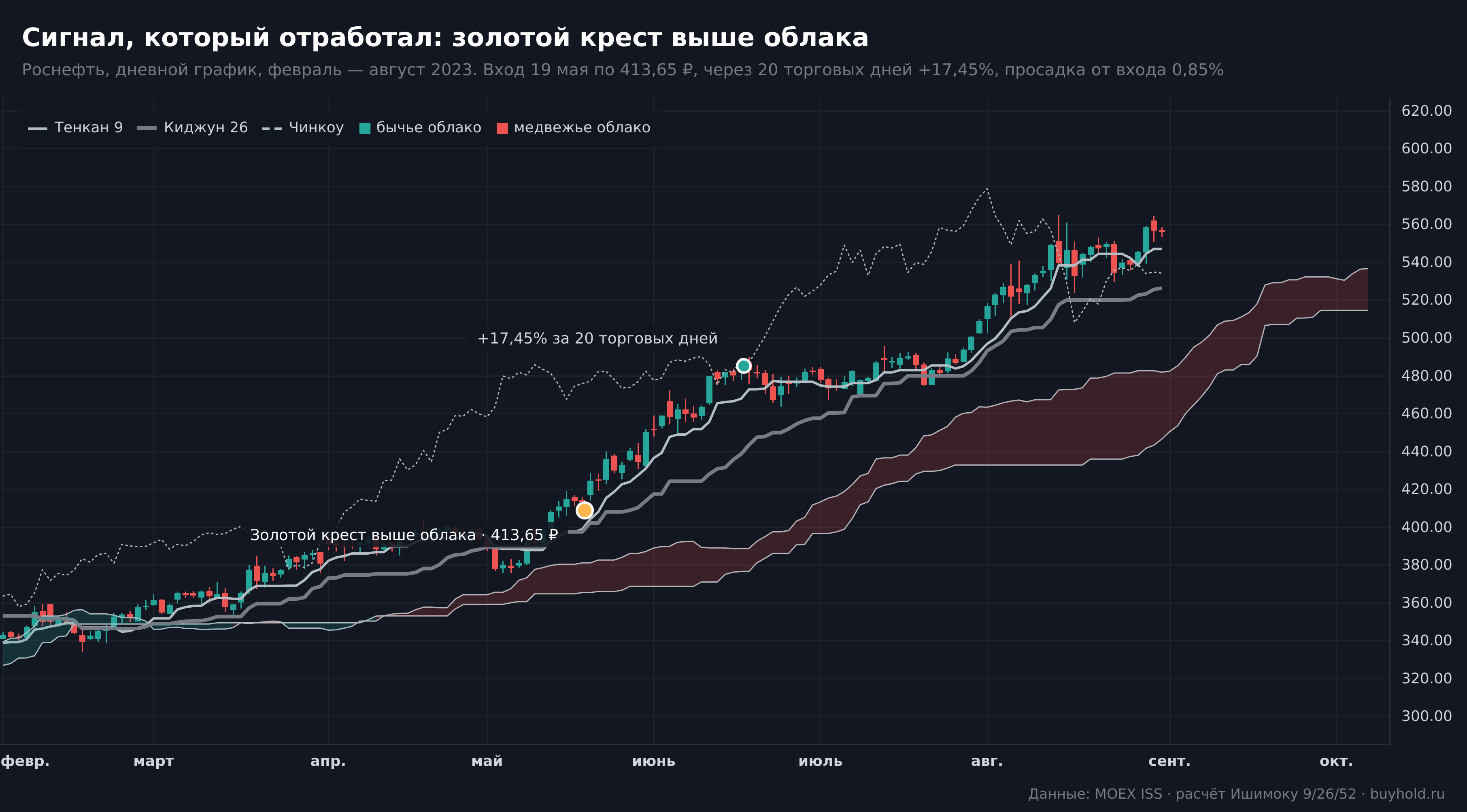 Отработавший сигнал индикатора Ишимоку на акциях Роснефти в мае 2023 года
