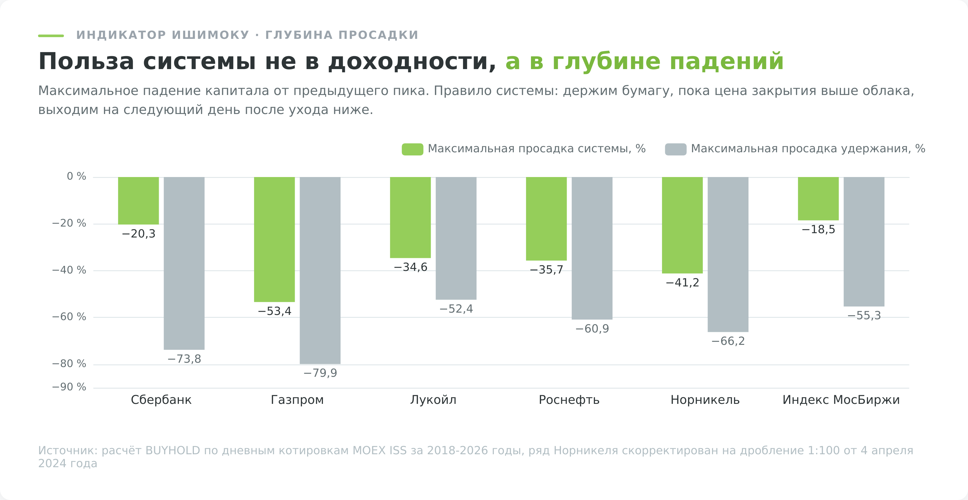 Максимальная просадка системы на облаке Ишимоку против пассивного удержания