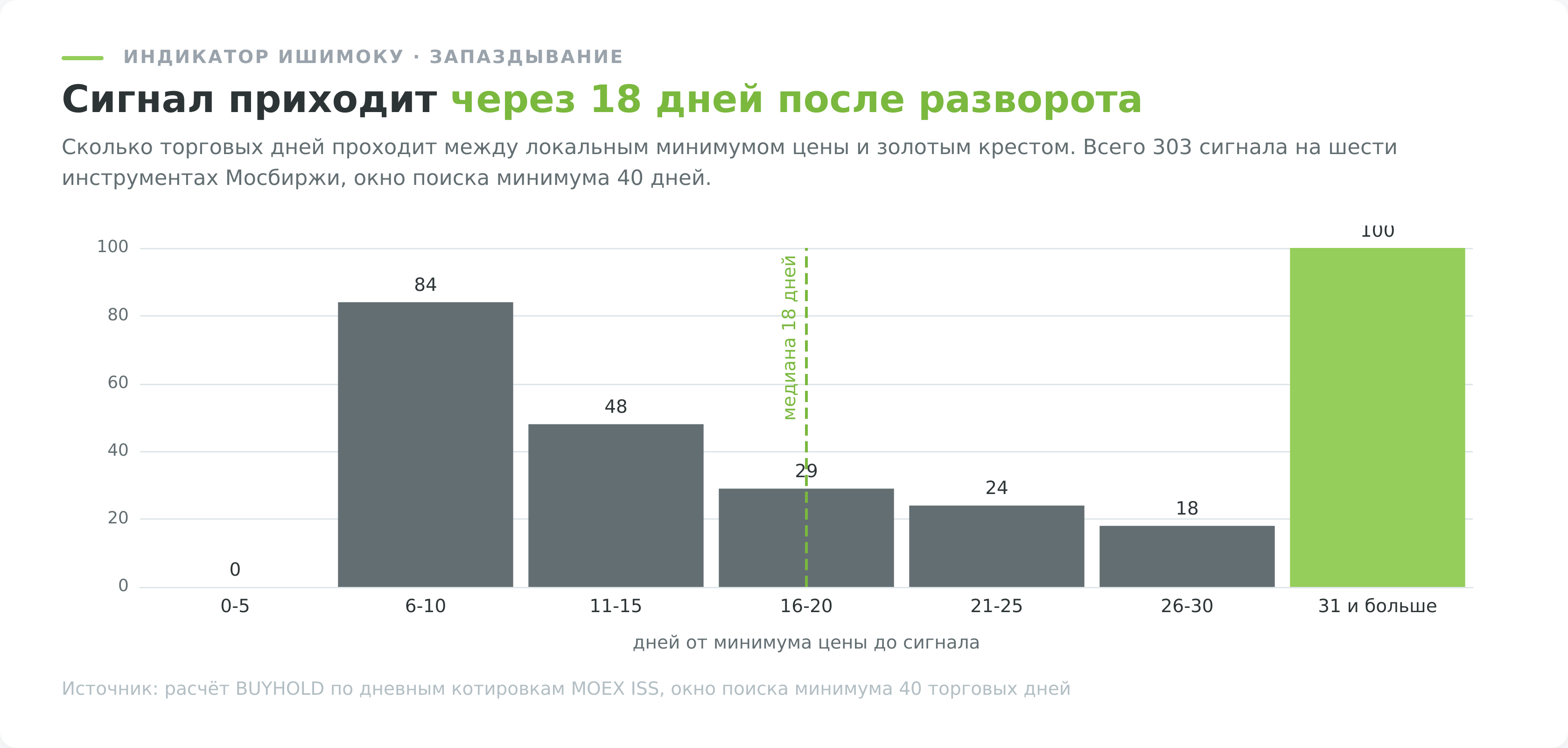 Распределение запаздывания золотого креста индикатора Ишимоку относительно минимума цены