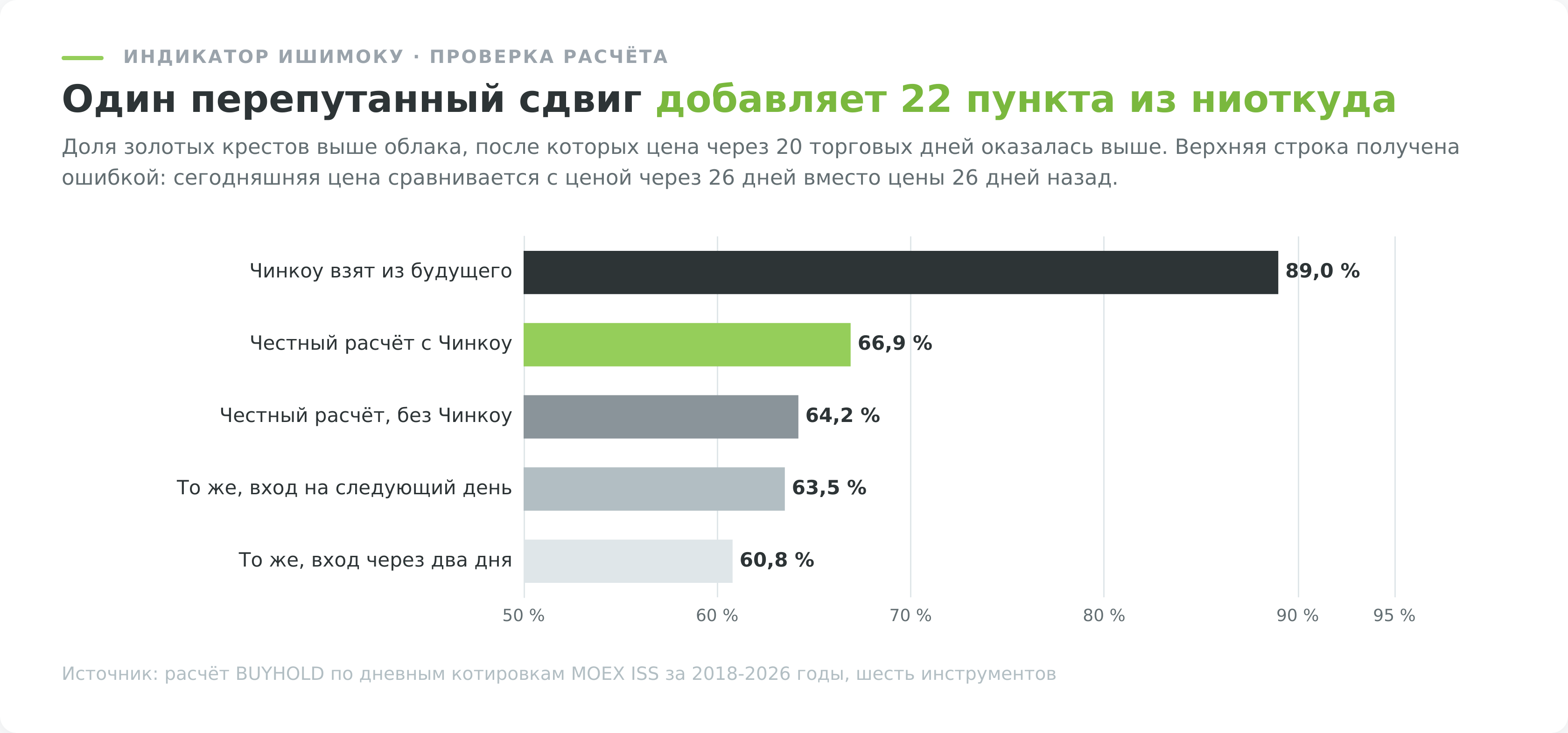 Сравнение честного расчёта индикатора Ишимоку с расчётом, подглядывающим в будущее