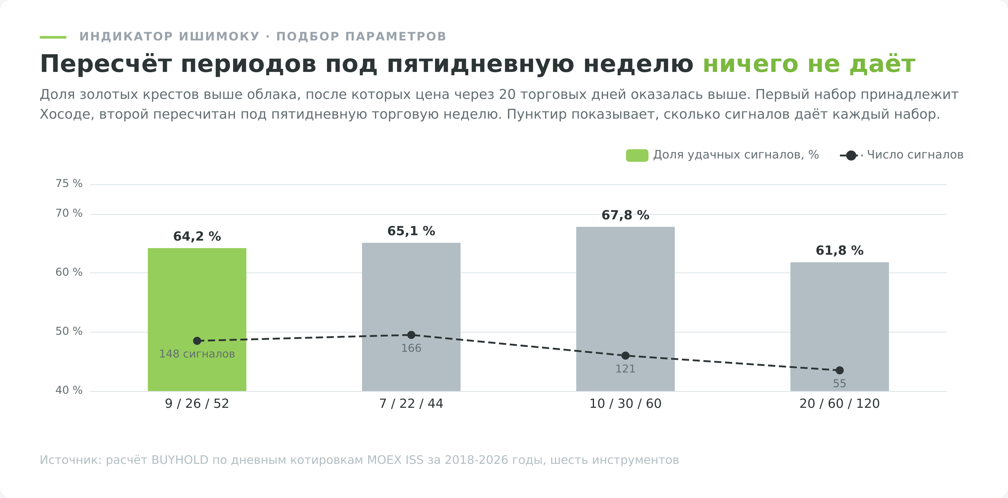 Сравнение наборов параметров индикатора Ишимоку на данных Мосбиржи