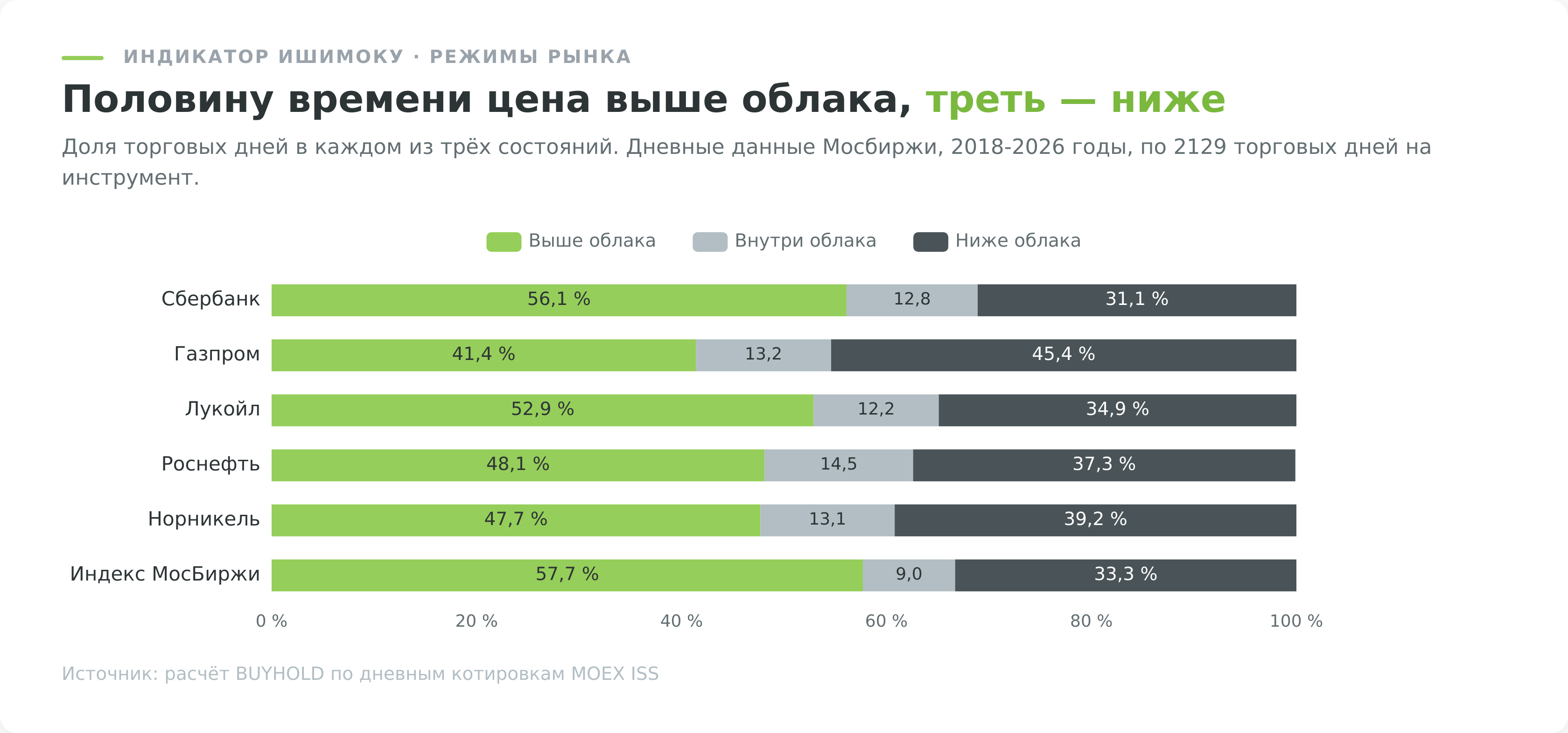 Доля времени, которое цена проводит выше, внутри и ниже облака Ишимоку