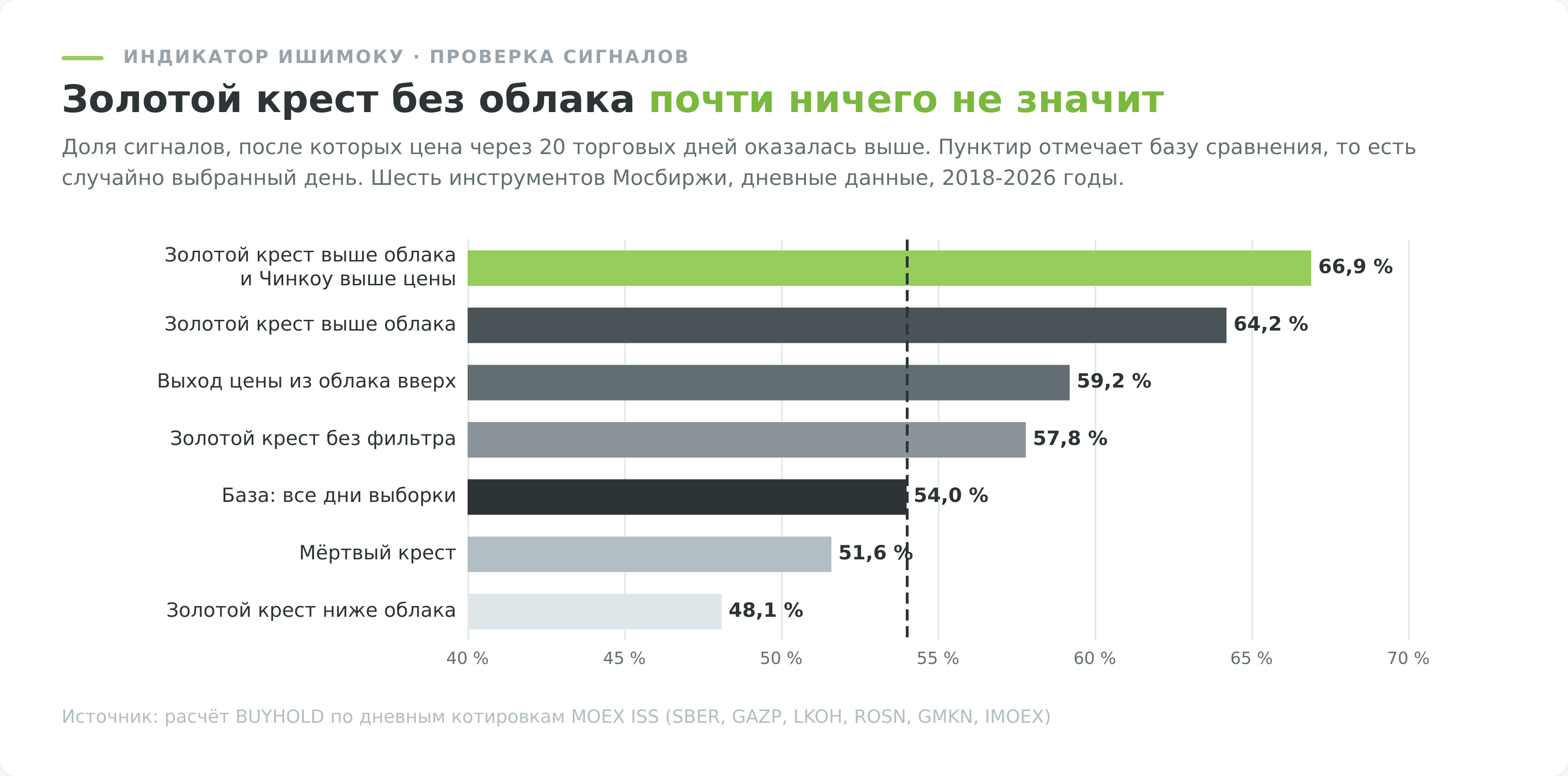 Отработка сигналов индикатора Ишимоку против случайного дня на данных Мосбиржи