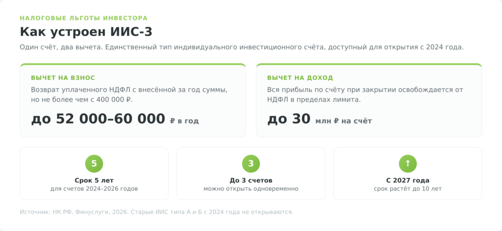 Как устроен ИИС-3: вычет на взнос и на доход, срок 5 лет