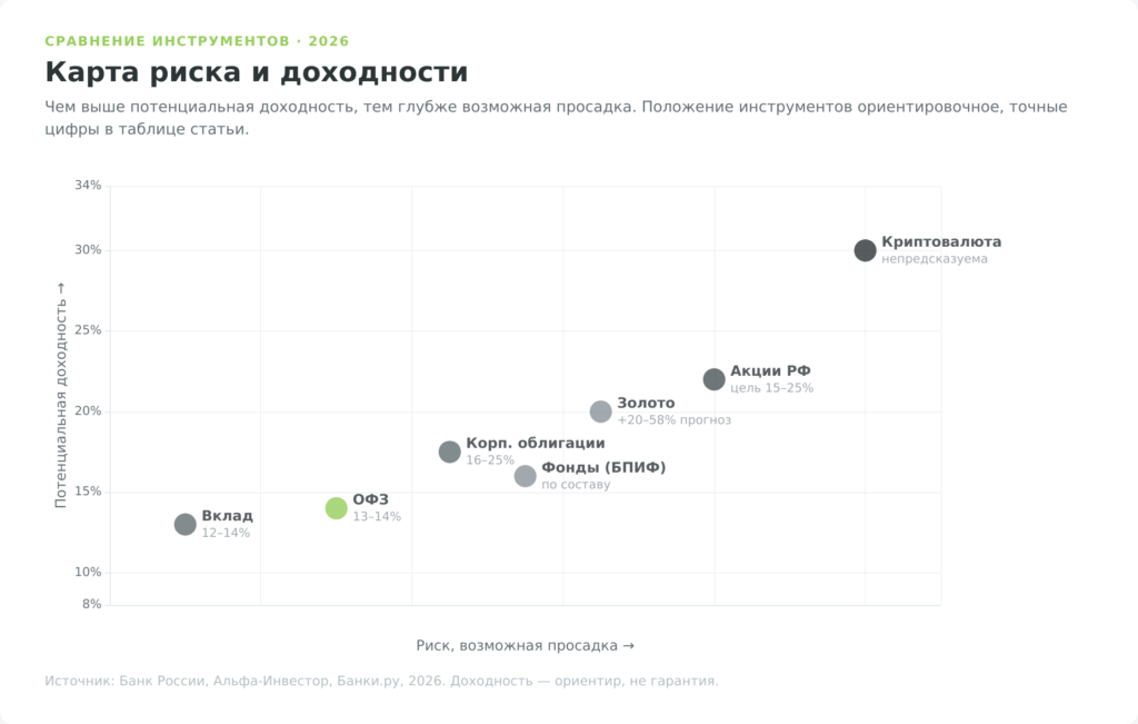 Карта риска и доходности инструментов, куда инвестировать деньги