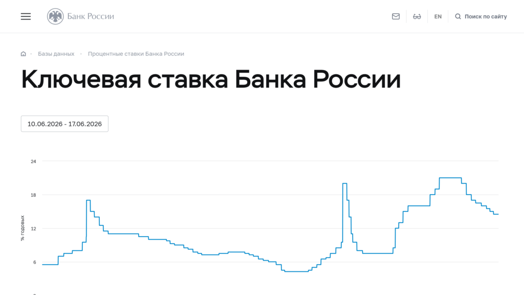 Ключевая ставка Банка России 14,25% — куда инвестировать деньги в 2026 году
