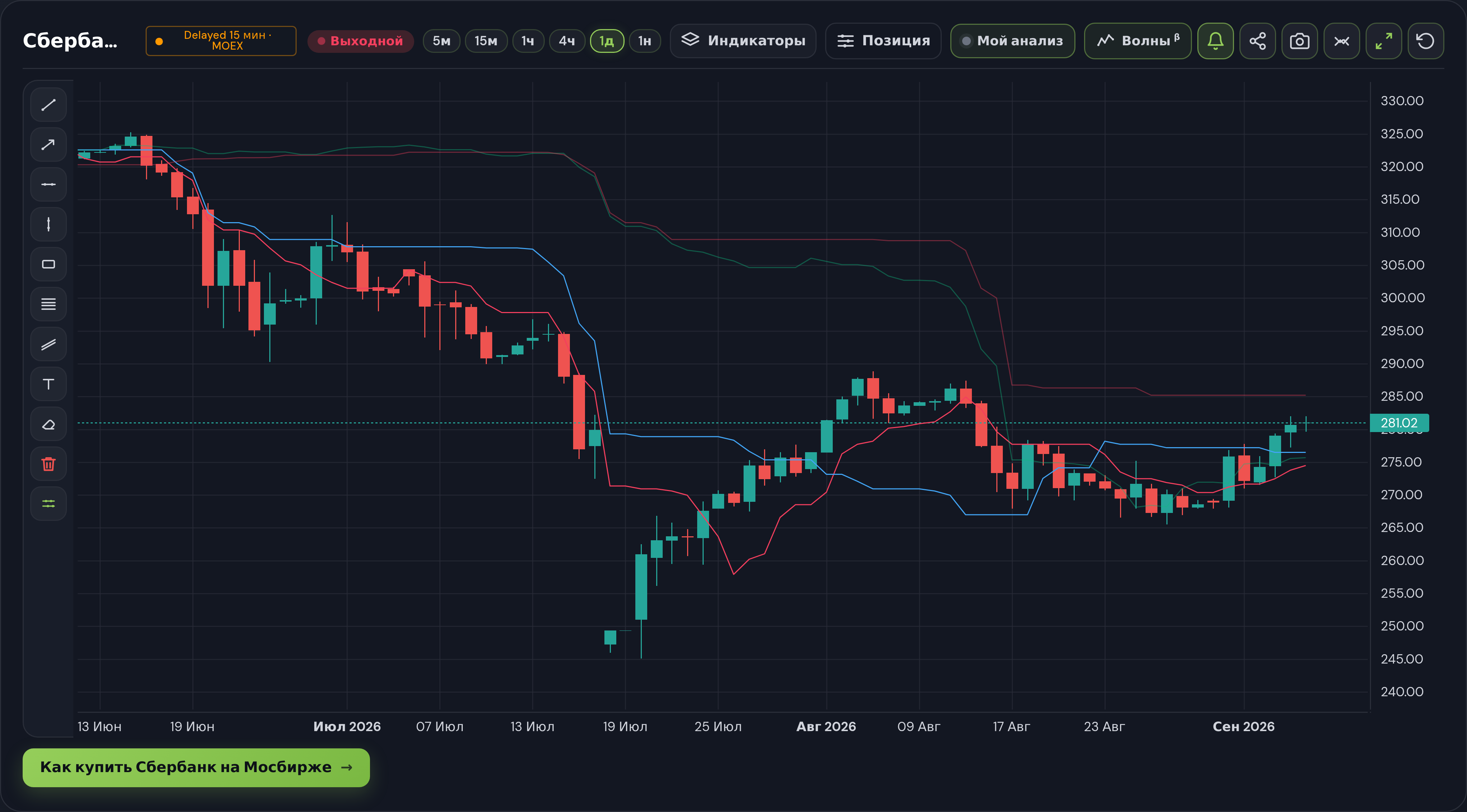 Индикатор Ишимоку на дневном графике Сбербанка в живом графике BUYHOLD