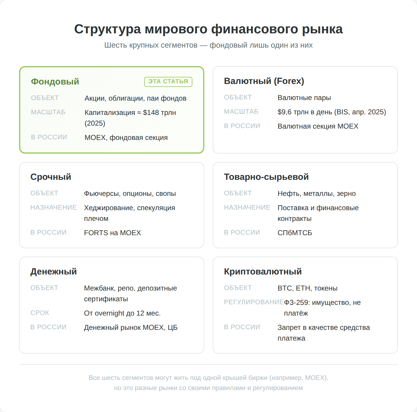 Структура мирового финансового рынка: фондовый, валютный, срочный, товарный, денежный и криптовалютный сегменты