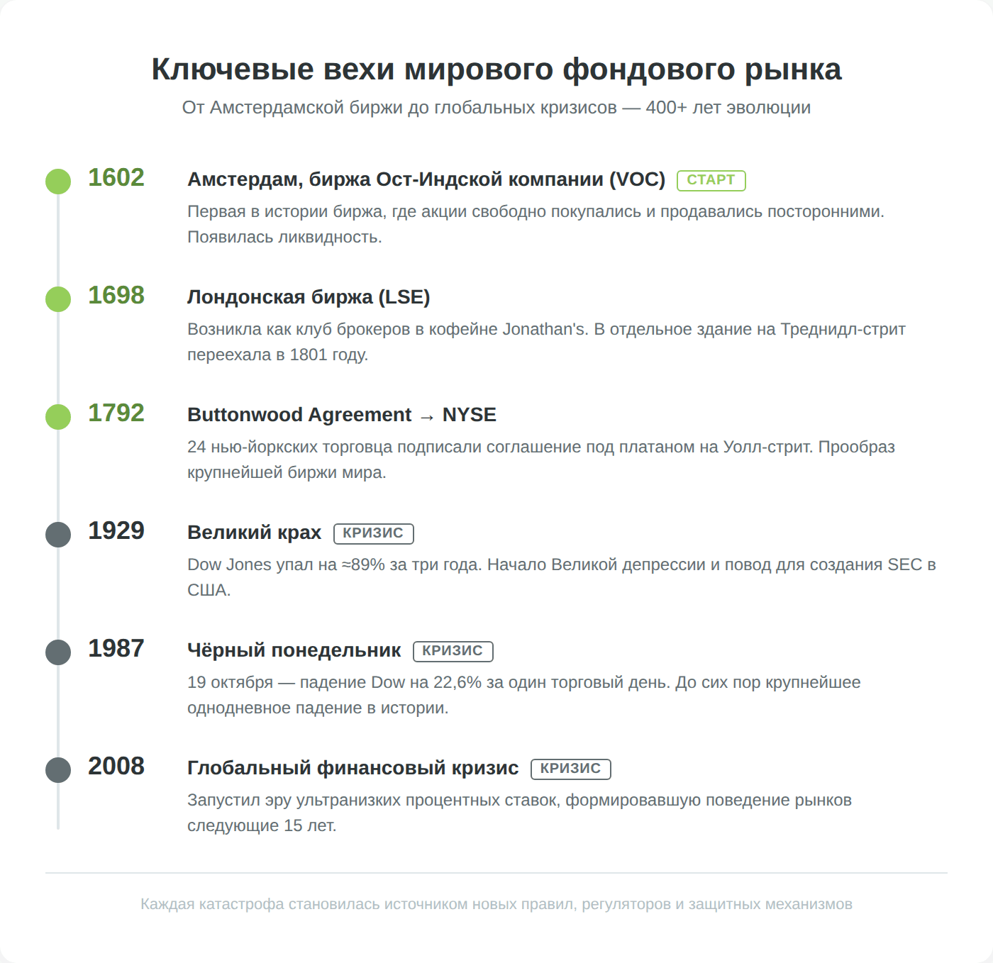 Таймлайн ключевых событий в истории мирового фондового рынка от 1602 до 2008