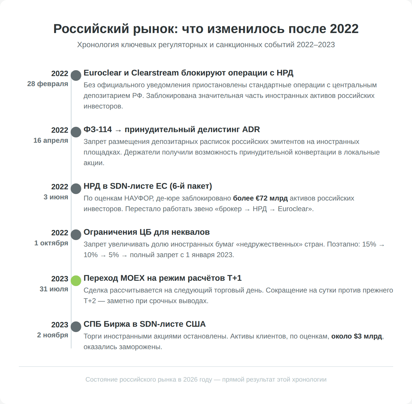 Таймлайн ключевых регуляторных и санкционных событий 2022-2023 на российском фондовом рынке