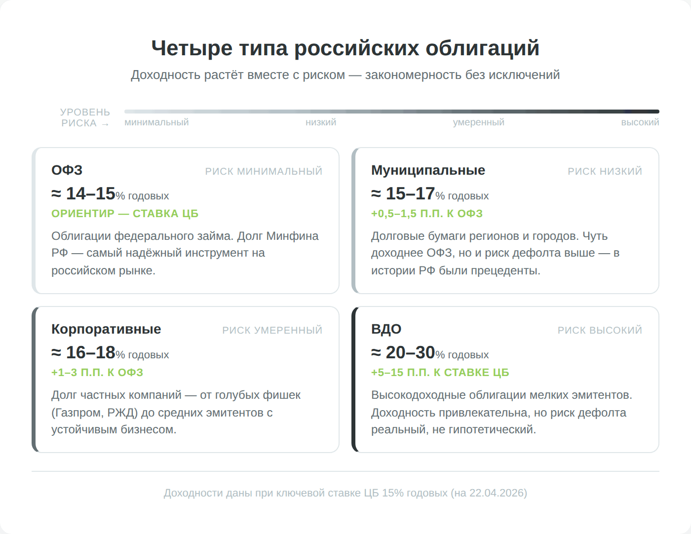 Сравнение четырёх типов российских облигаций по риску и доходности: ОФЗ, муниципальные, корпоративные, ВДО
