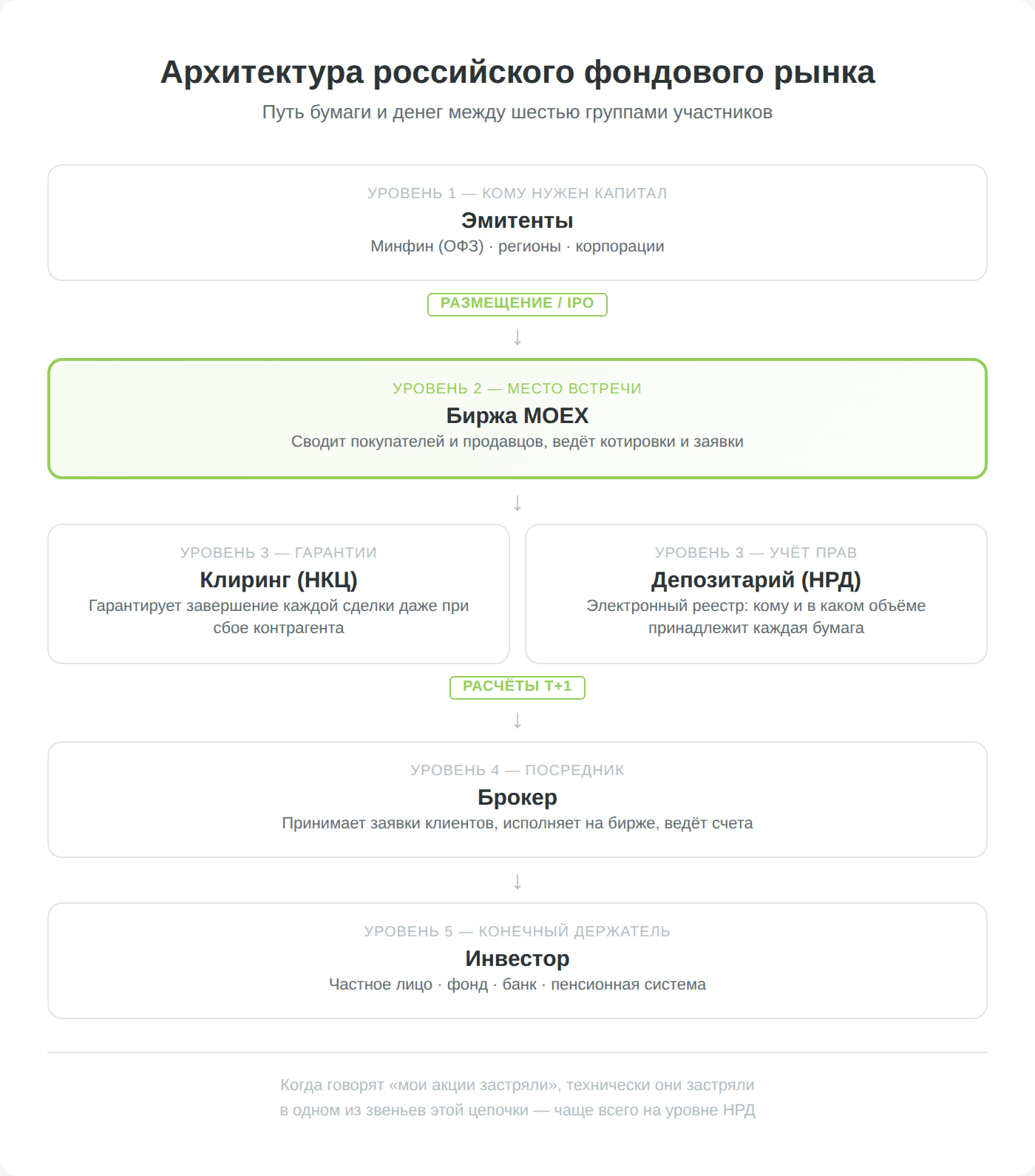 Схема архитектуры российского фондового рынка с участниками: эмитент, биржа, клиринг НКЦ, депозитарий НРД, брокер, инвестор