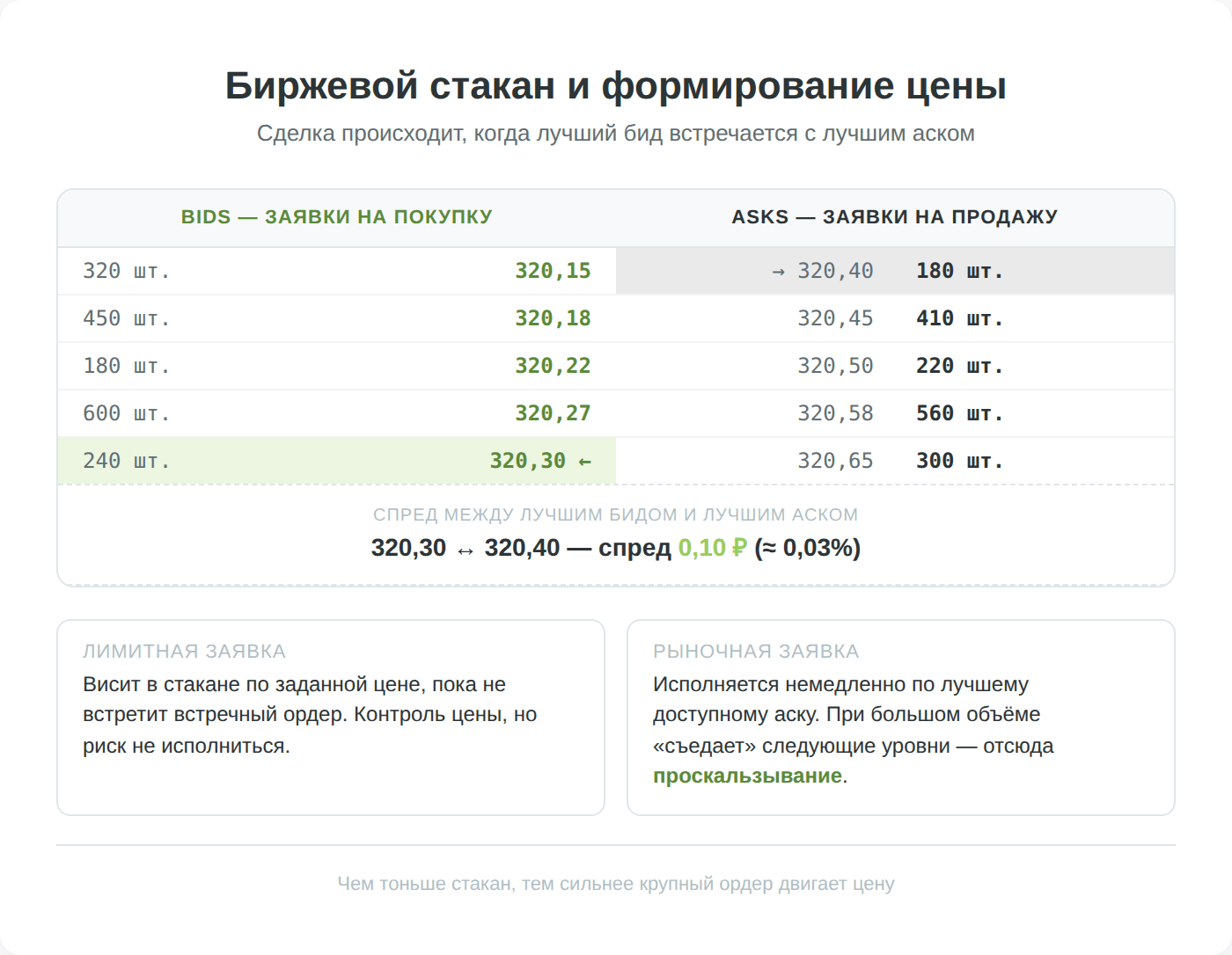 Схема биржевого стакана со списком заявок на покупку и продажу, спредом и точкой исполнения сделки