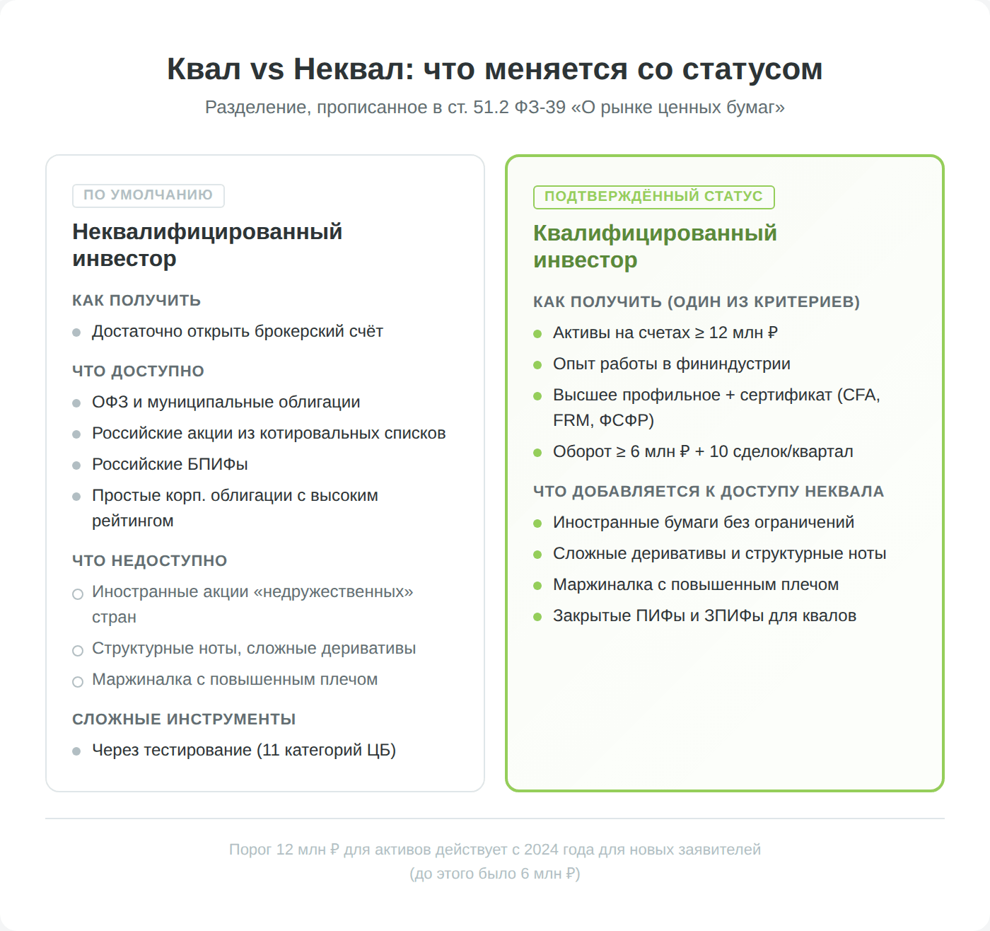 Сравнение неквалифицированного и квалифицированного инвесторов по критериям получения статуса и доступным инструментам