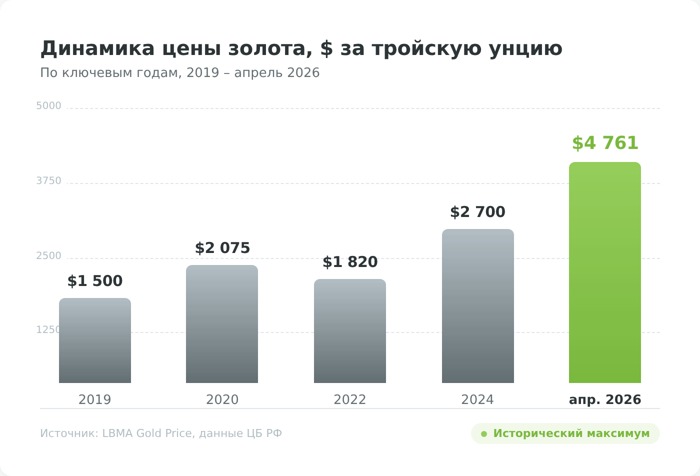 Динамика цены золота 2019-2026
