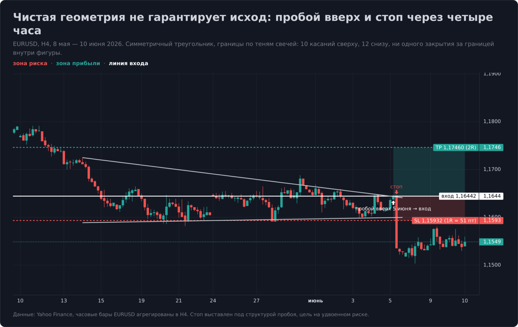 Треугольник на EURUSD с точкой входа, стопом и целью 2R