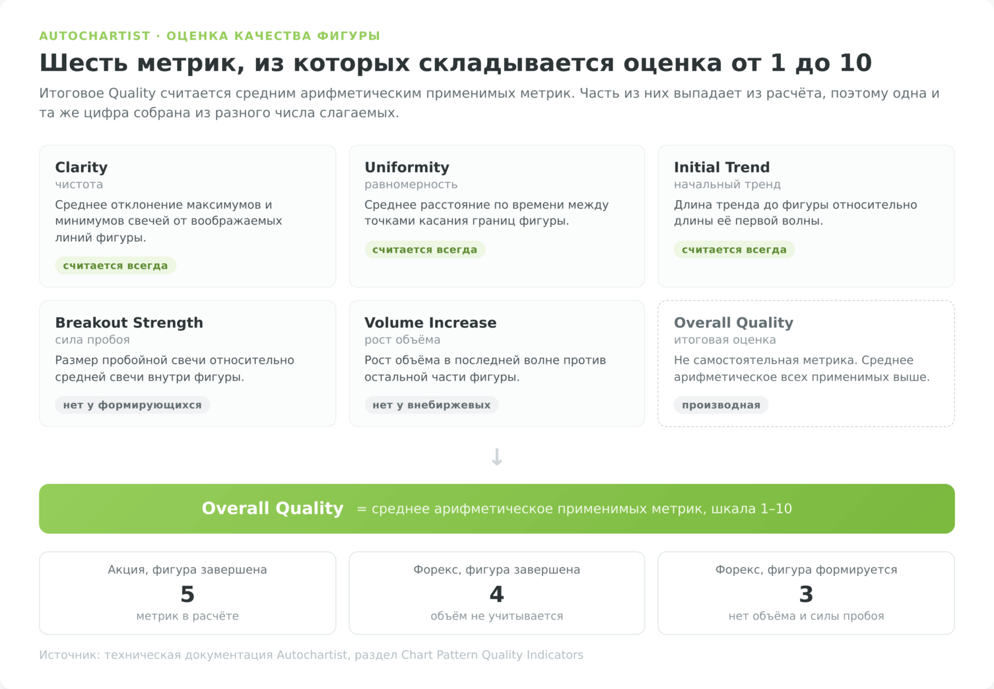 Шесть метрик оценки качества фигуры в Autochartist