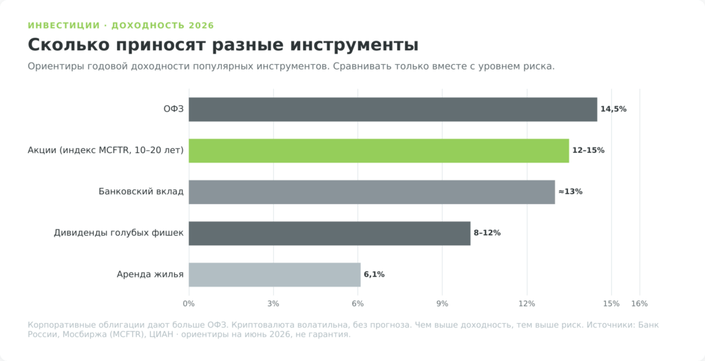 Сравнение доходности инвестиционных инструментов в 2026 году: ОФЗ, акции, вклад, дивиденды, аренда