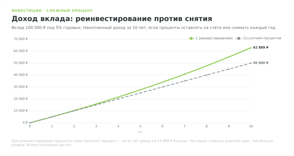 Сложный процент: доход вклада с реинвестированием и без за 10 лет