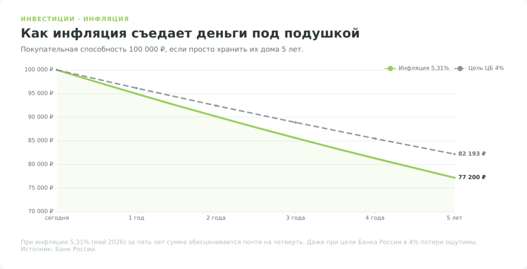 Как инфляция обесценивает 100 000 рублей за 5 лет, инвестиции против хранения дома