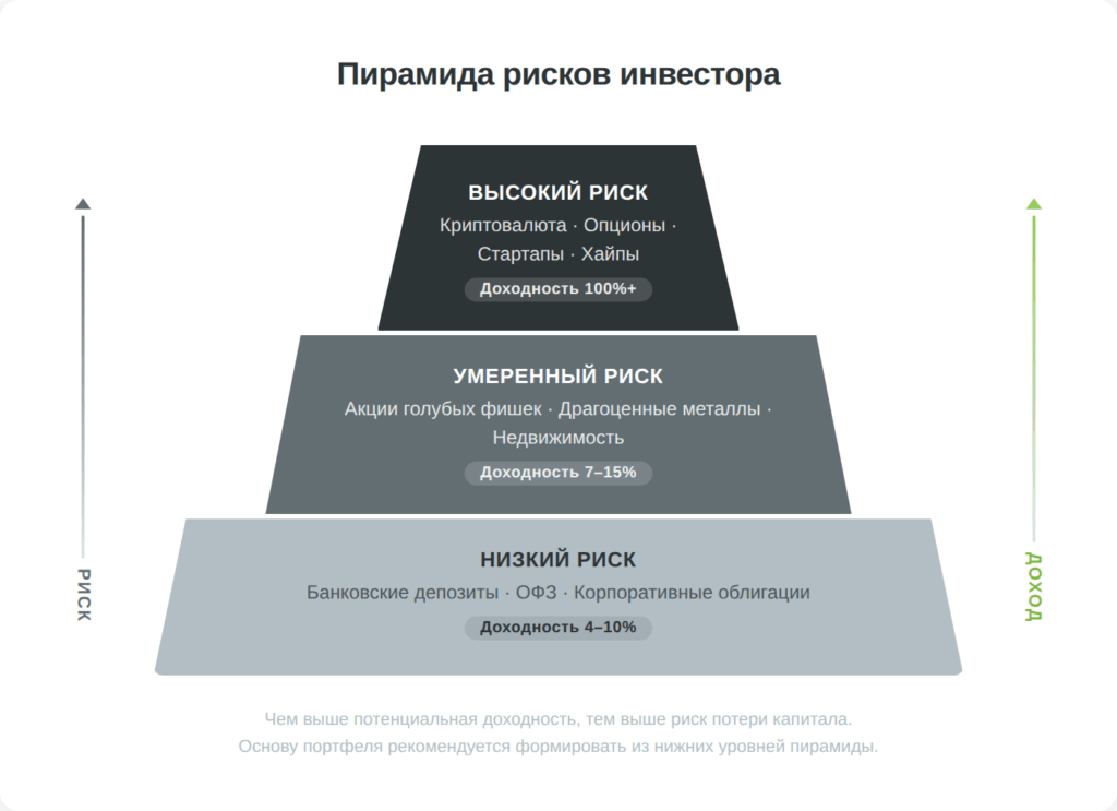 Пирамида рисков инвестора — инфографика