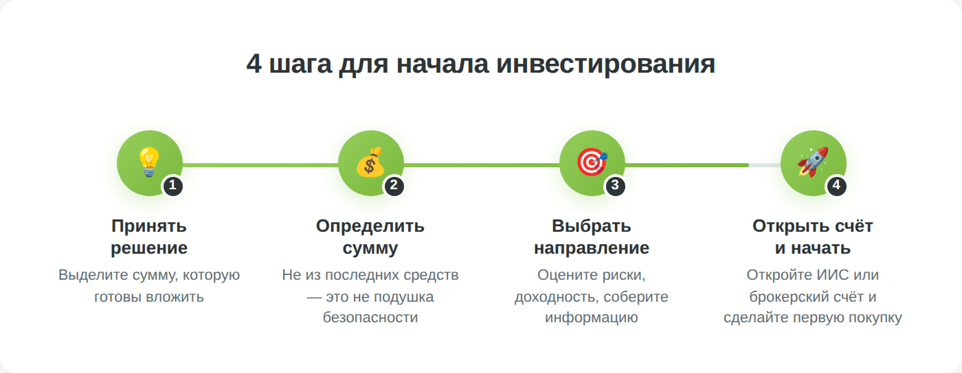 4 шага для начала инвестирования — инфографика