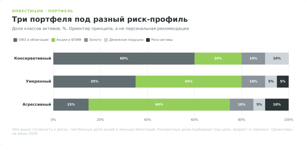 Три инвестиционных портфеля по риск-профилю: консервативный, умеренный, агрессивный