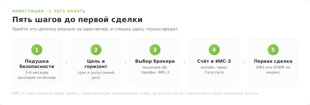Пять шагов начать инвестировать: подушка, цель, брокер, ИИС-3, первая сделка