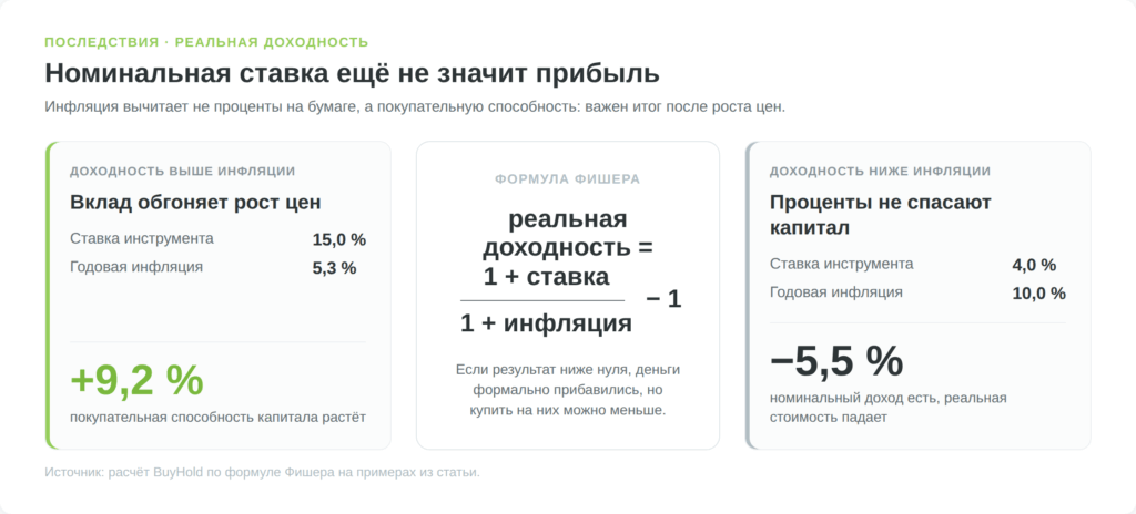 формула реальной доходности с учетом инфляции