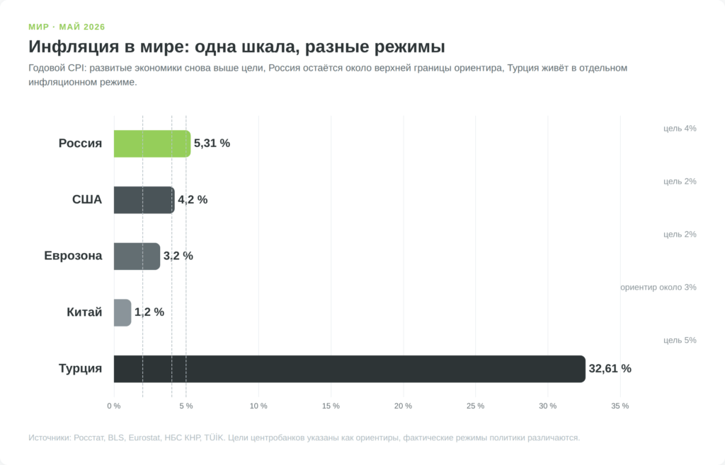 годовая инфляция в крупных экономиках мира в мае 2026 года