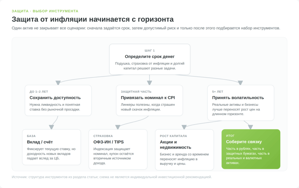 как выбрать инструмент защиты от инфляции по горизонту и риску