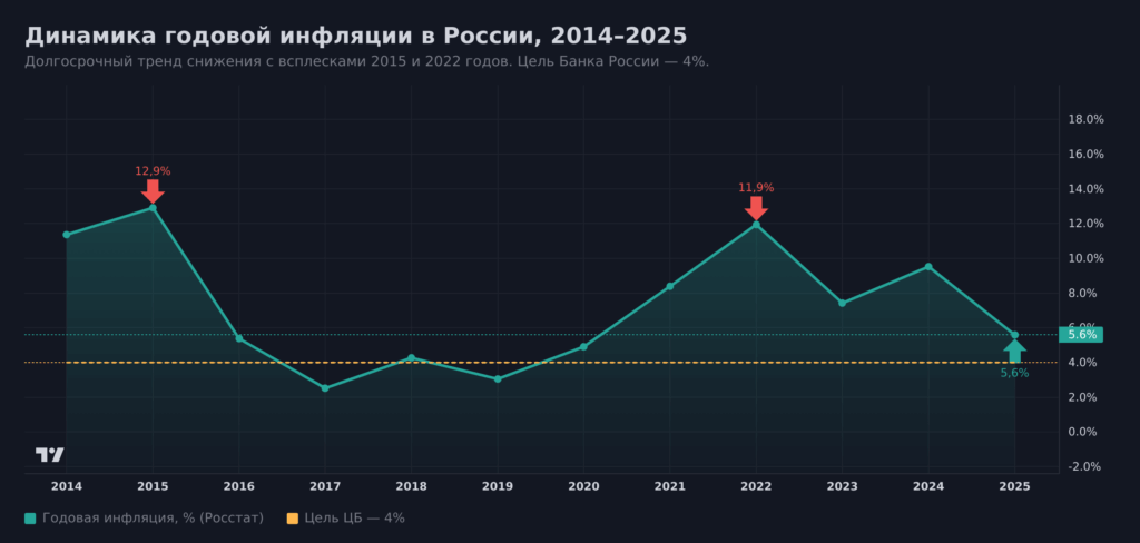 инфляция в России по годам 2014 2025 динамика